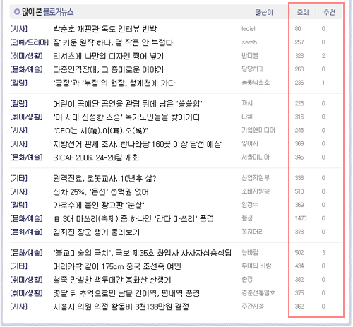 많이 읽은 블로거뉴스의 조회수